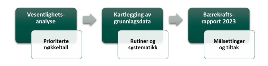 De tre trinnene for å sette opp en bærekraptsrapport De tre trinnene for å sette opp en bærekraptsrapport